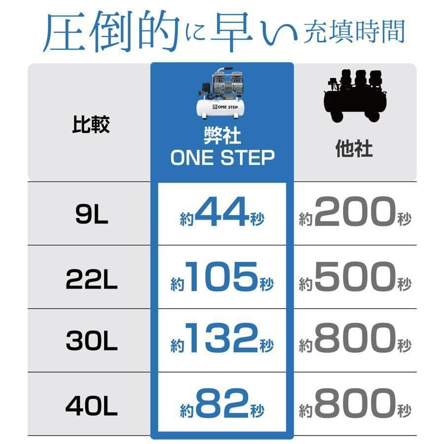 オイルレス エアーコンプレッサー 低騒音 大口径 ツールセット付 (90L)