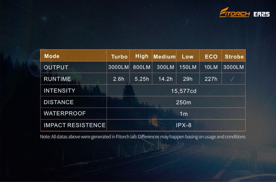Fitorch EA25 3000lm LEDライト 充電式 超高輝度 防水