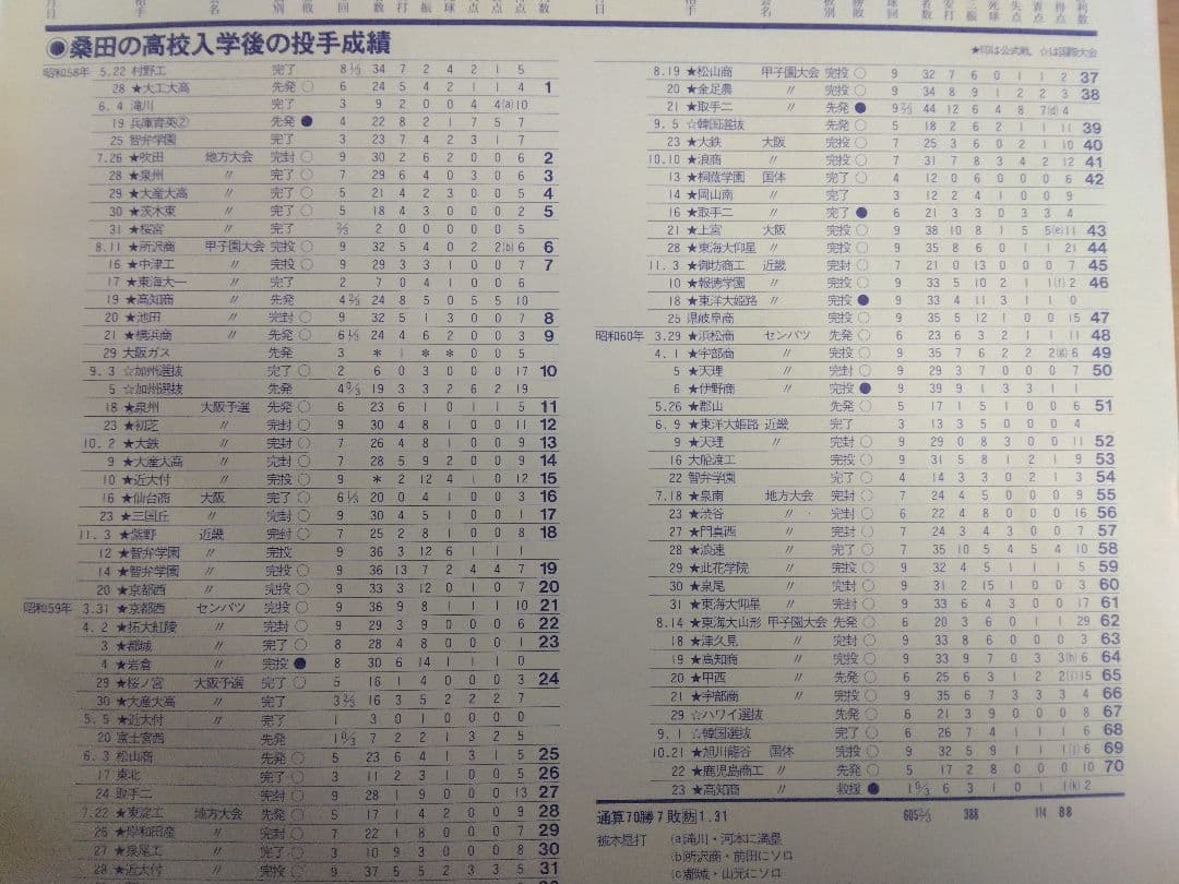 1984 高校野球 侍ジャパン 桑田真澄 実使用ユニフォーム PL 巨人 WBC