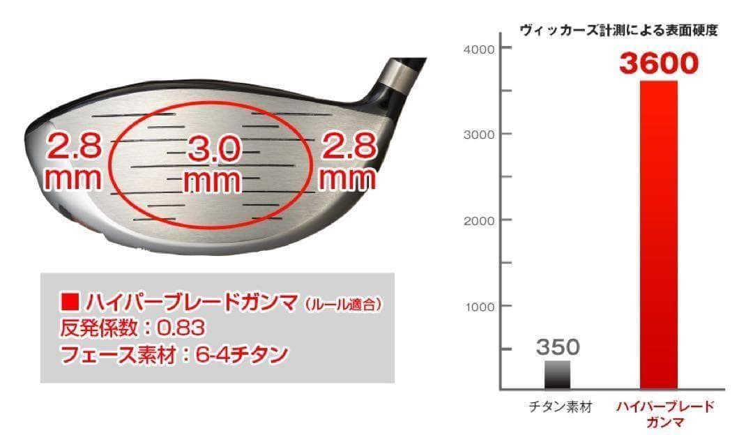 ★雑誌テストでゼクシオ超えて一番飛んだ! ワークスゴルフハイパーブレード ガンマ