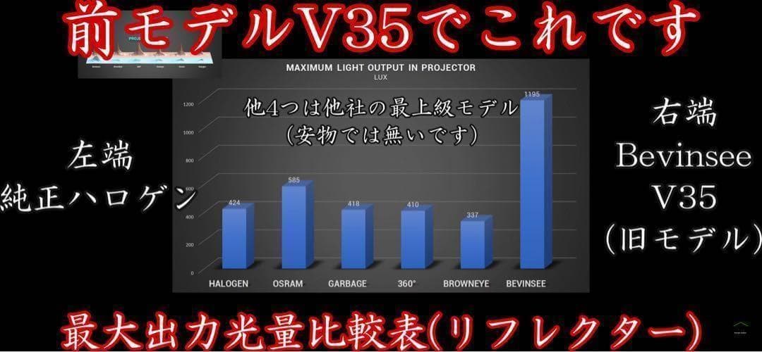 009 HB3 LED バルブ 国内最強！最新filpヘッドライト Q7
