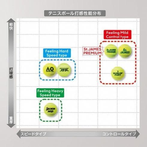 【新品】Dunlop　ダンロップ セントジェームス プレミアム　1箱60球